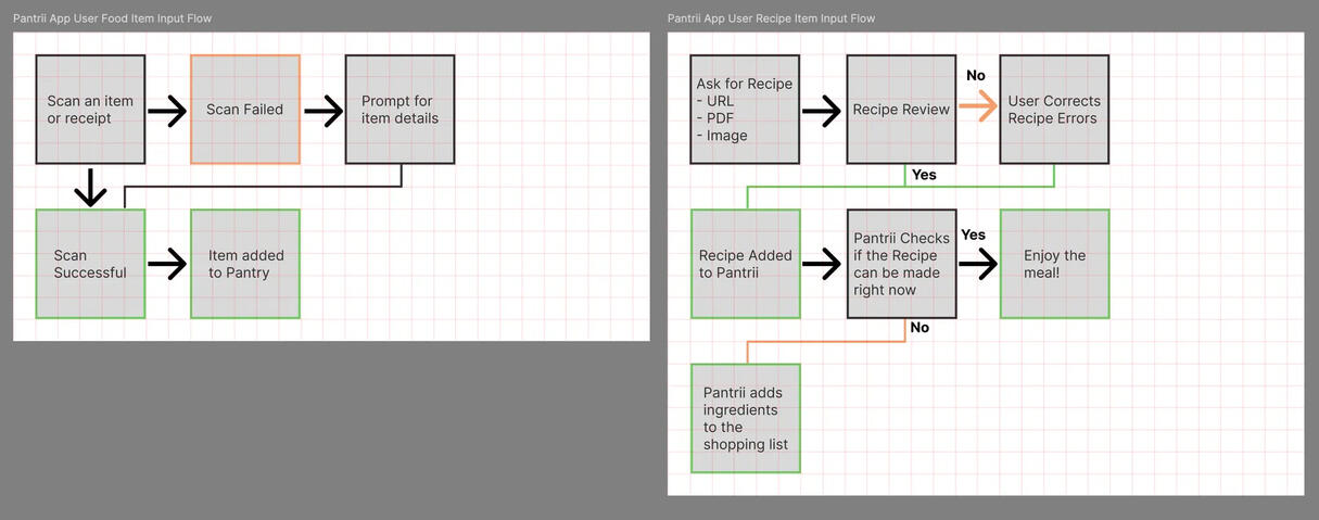 Some Pantrii Processes Some Pantrii Processes